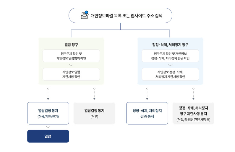 개인정보파일 목록 또는 웹사이트 주소 검색
열람청구 : 청구주체확인 및 개인정보 열람범위확인 > 개인정보열람 제한사항확인 > 열람결정통지(허용/제한/연기) > 열람 or 열람결정통지 (거부)
정정·삭제, 처리정지 청구 : 청구주체 확인 및 개인정보 정정·삭제, 처리정지 범위 확인 > 개인정보 정정·삭제, 처리정지 제한사항 확인 > 정정·삭제, 처리정지 결과통지 or 정정·삭제, 처리정지 청구제한사항 통지 (거절, 타법령 관련 사항 등)